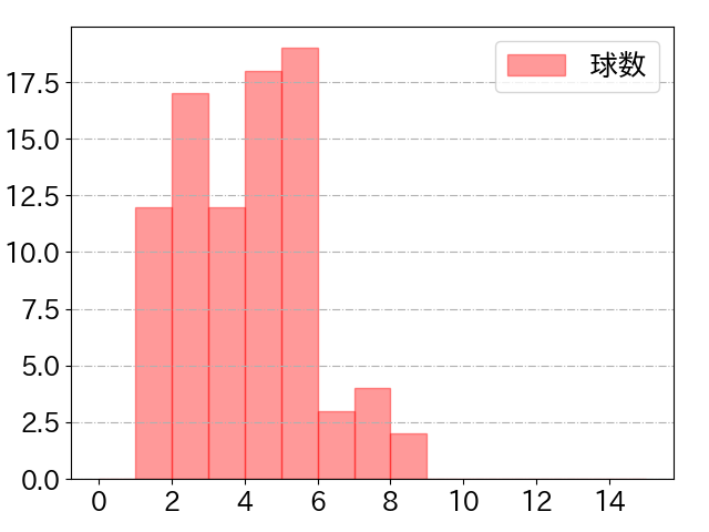 大城 卓三の球数分布(2023年5月)