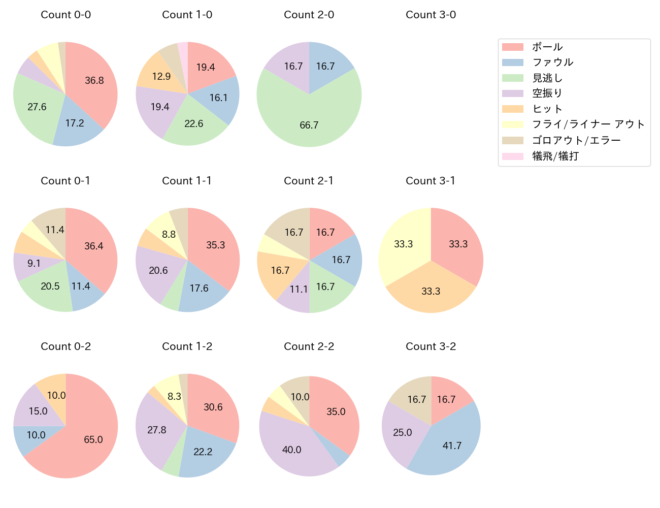 大城 卓三の球数分布(2023年5月)