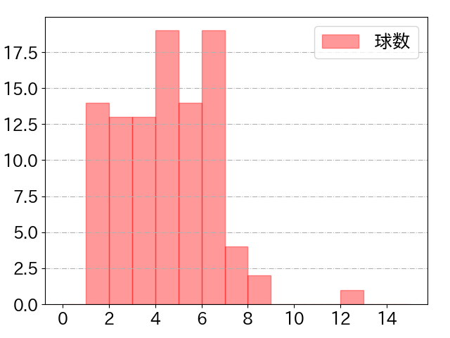 岡本 和真の球数分布(2023年5月)