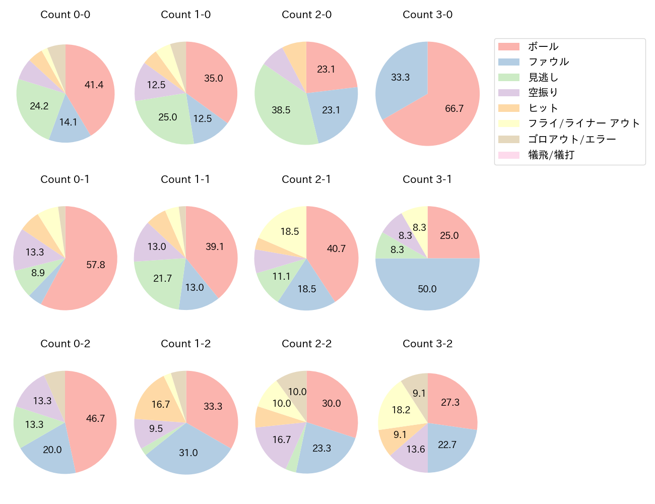 岡本 和真の球数分布(2023年5月)