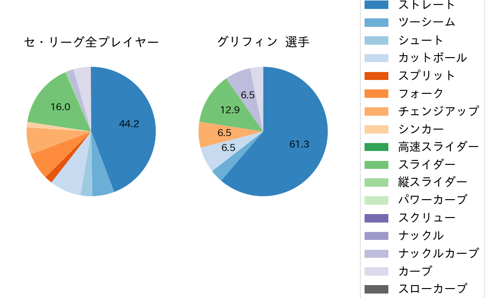 グリフィンの球種割合(2023年5月)