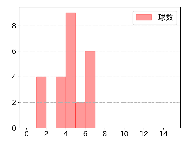 廣岡 大志の球数分布(2023年5月)