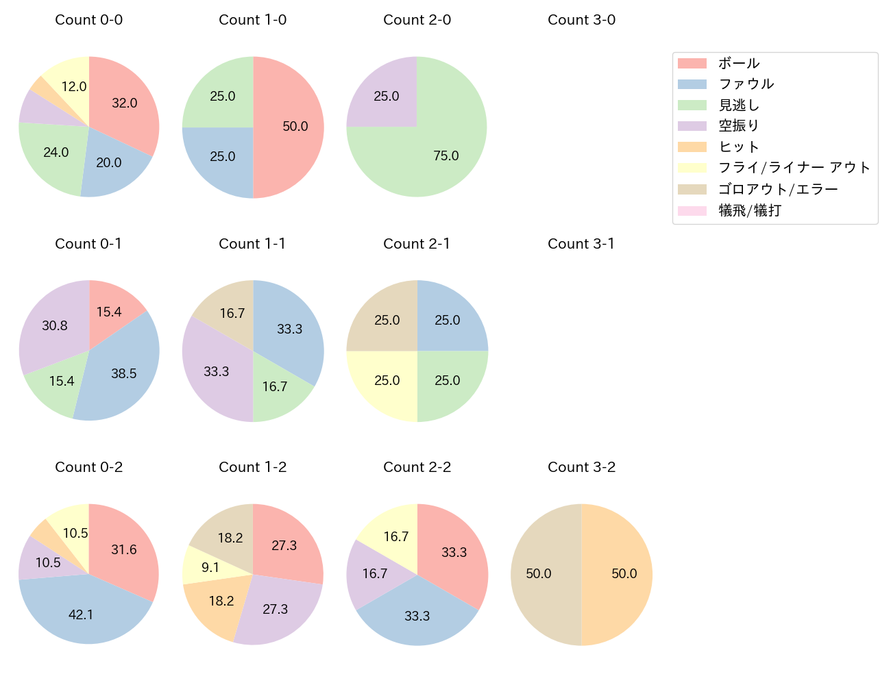 廣岡 大志の球数分布(2023年5月)