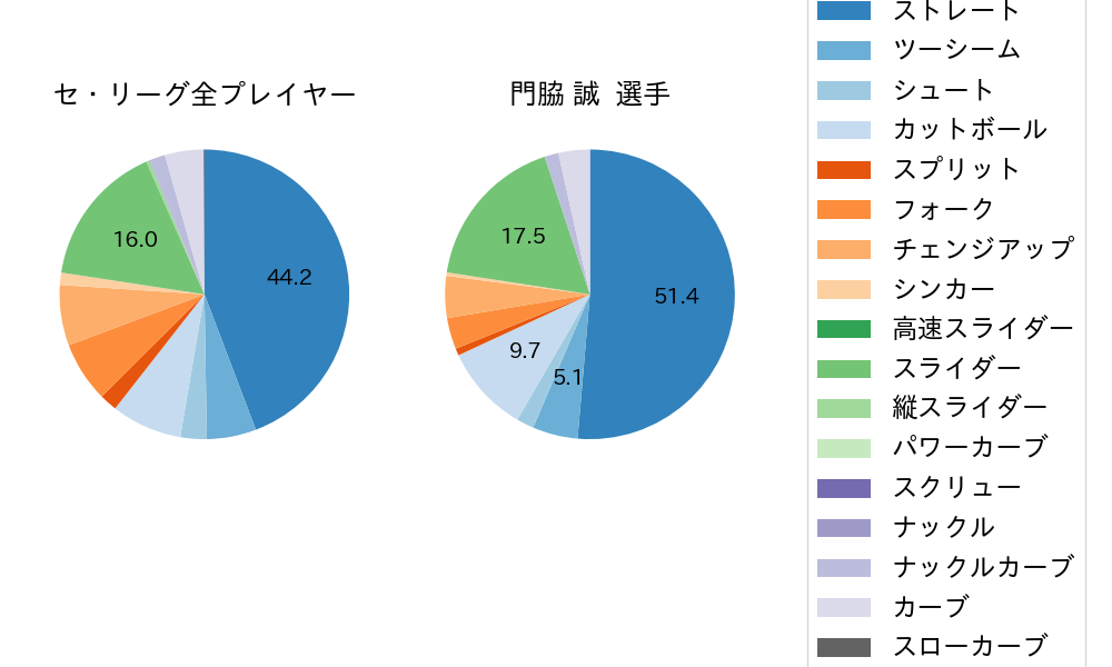 門脇 誠の球種割合(2023年5月)