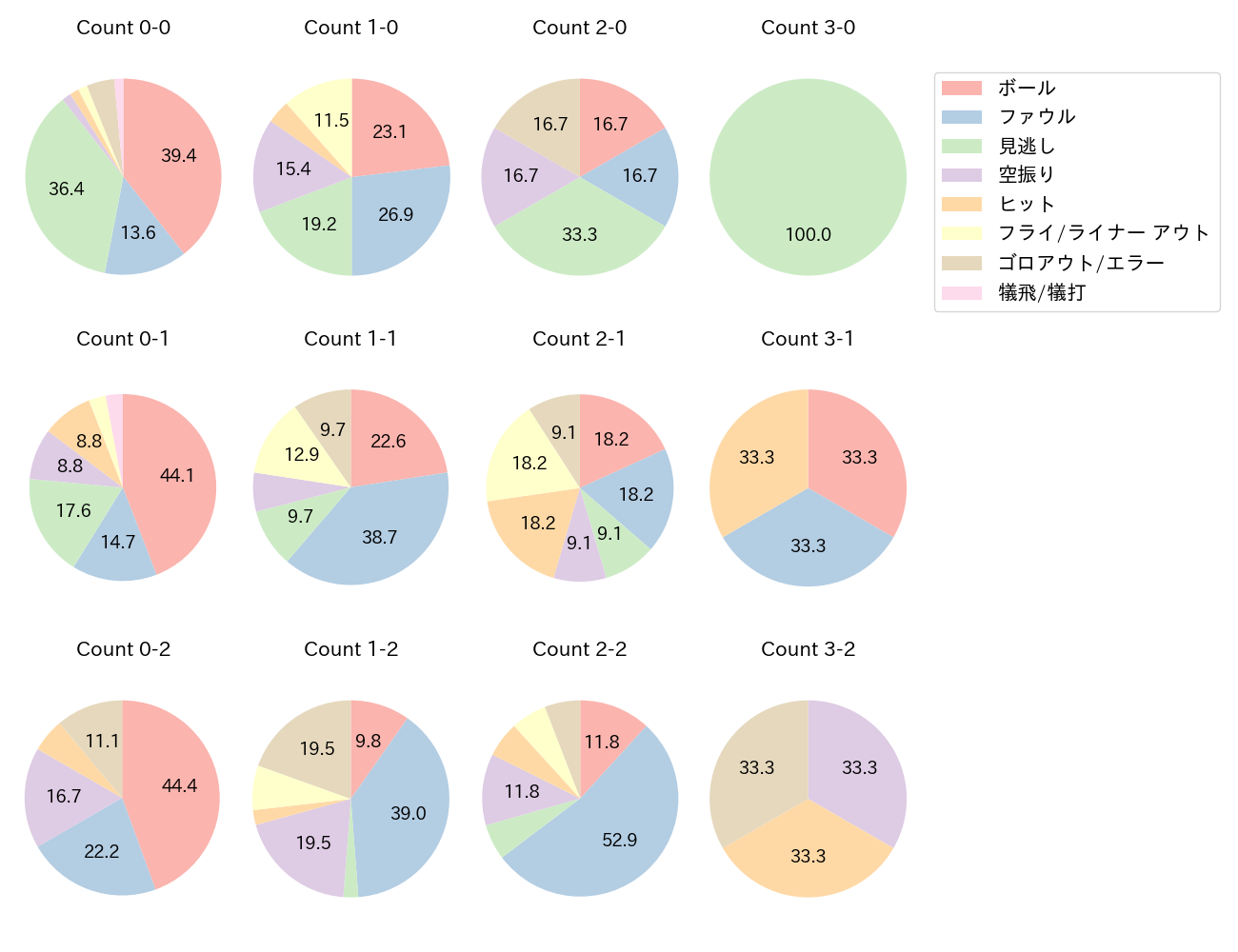 門脇 誠の球数分布(2023年5月)