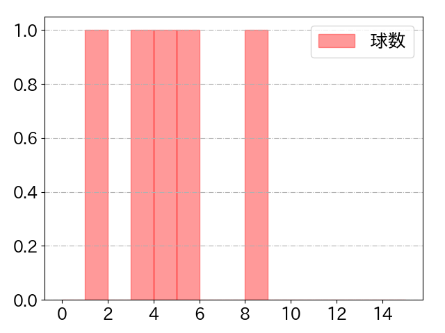 岡田 悠希の球数分布(2023年5月)