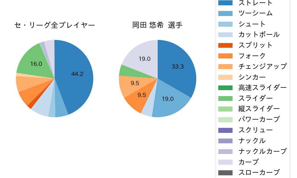 岡田 悠希の球種割合(2023年5月)