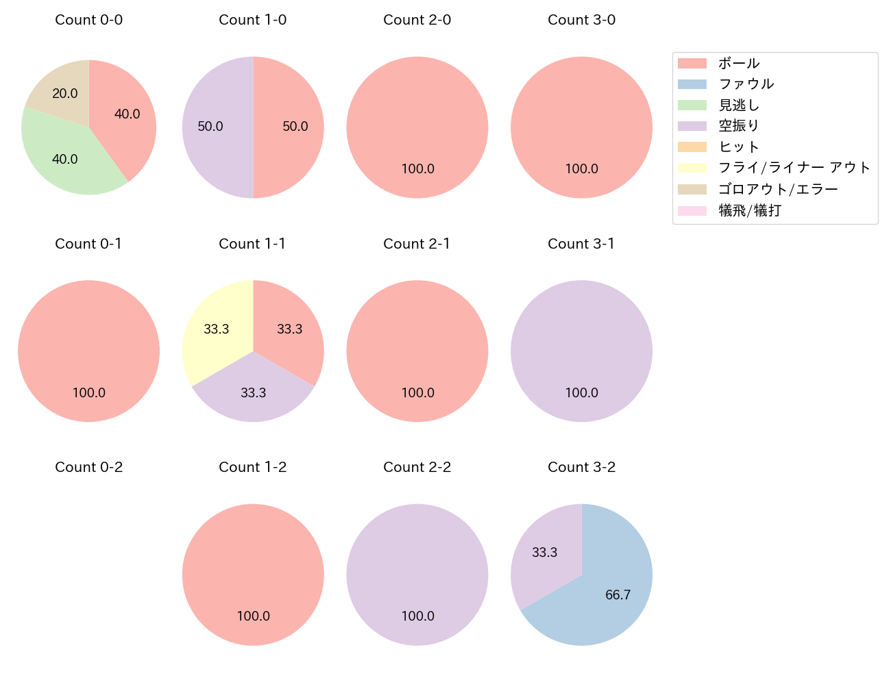 岡田 悠希の球数分布(2023年5月)