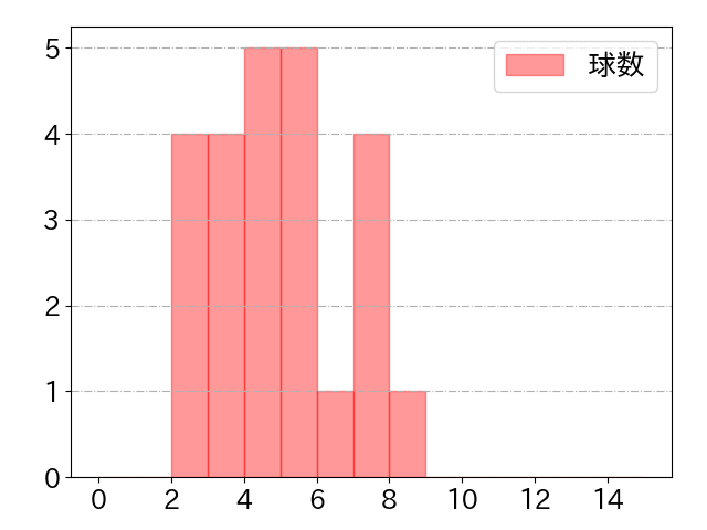 中山 礼都の球数分布(2023年5月)