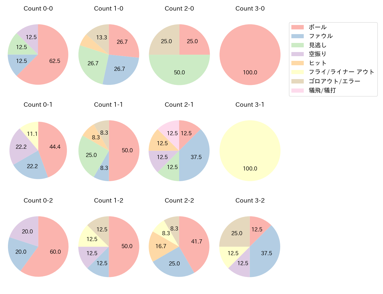 中山 礼都の球数分布(2023年5月)