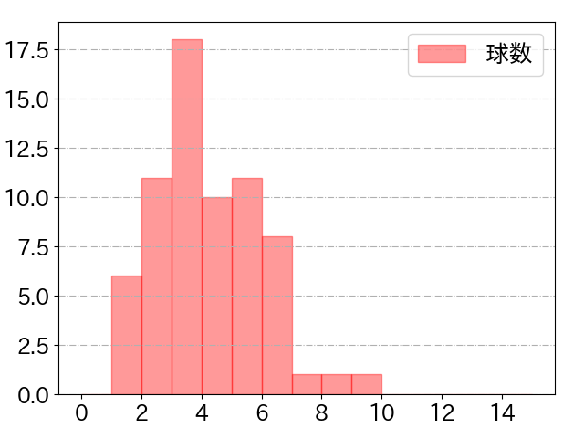 ブリンソンの球数分布(2023年5月)