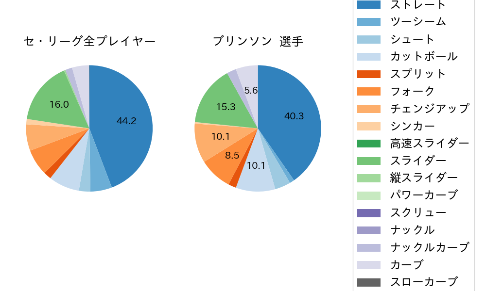 ブリンソンの球種割合(2023年5月)