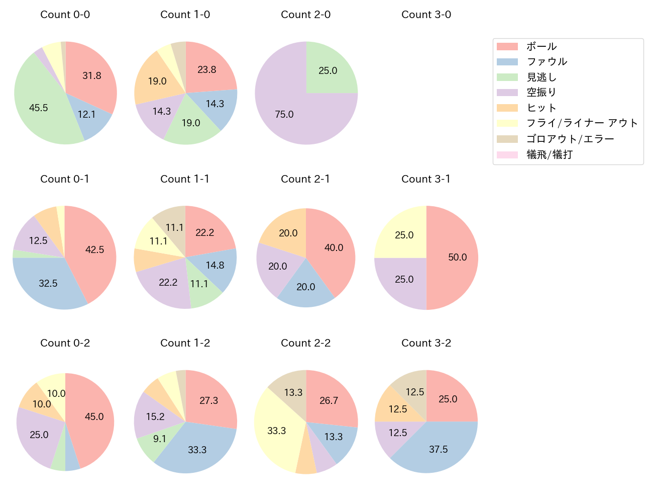 ブリンソンの球数分布(2023年5月)