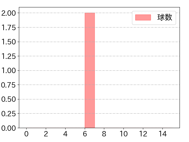 重信 慎之介の球数分布(2023年5月)