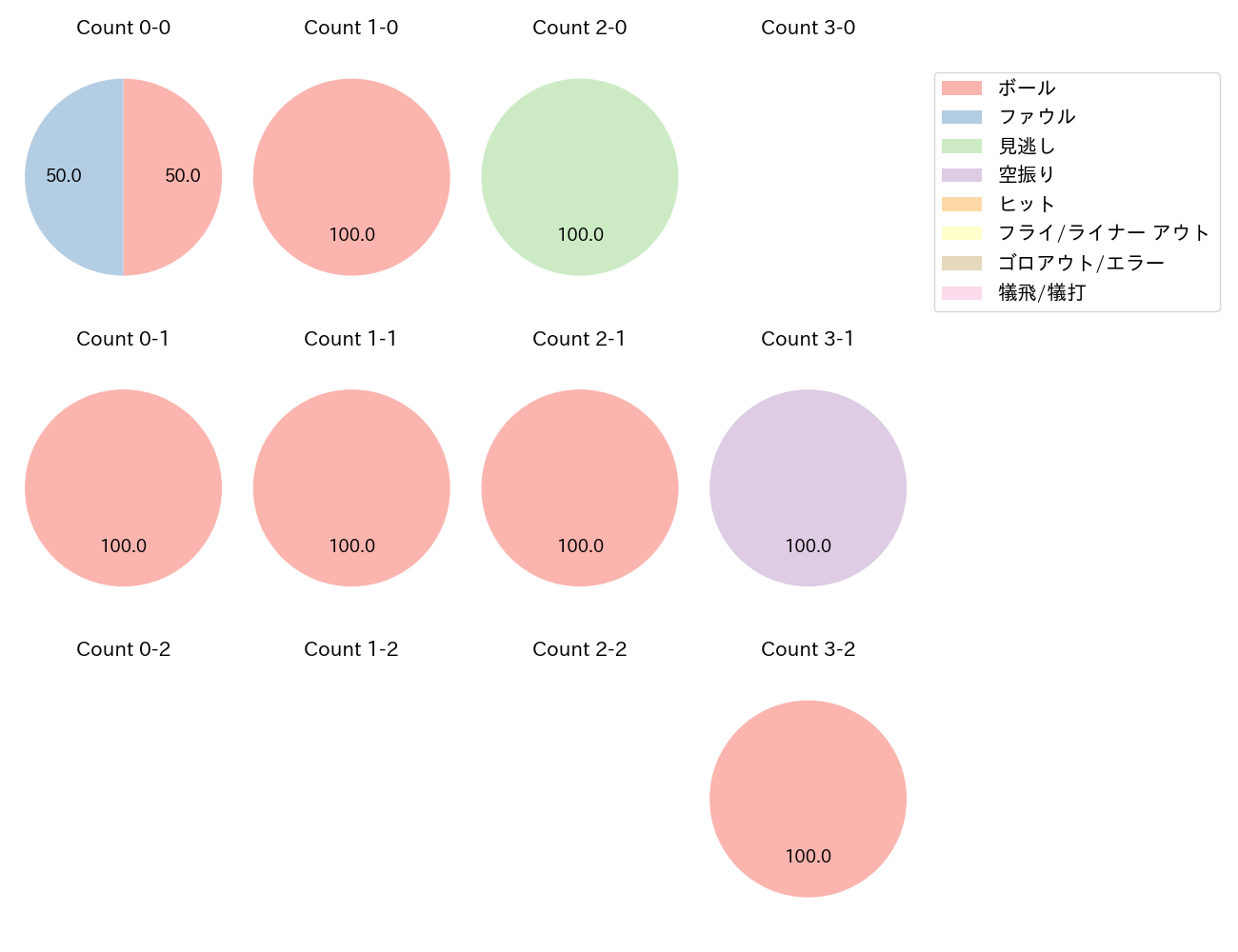 重信 慎之介の球数分布(2023年5月)