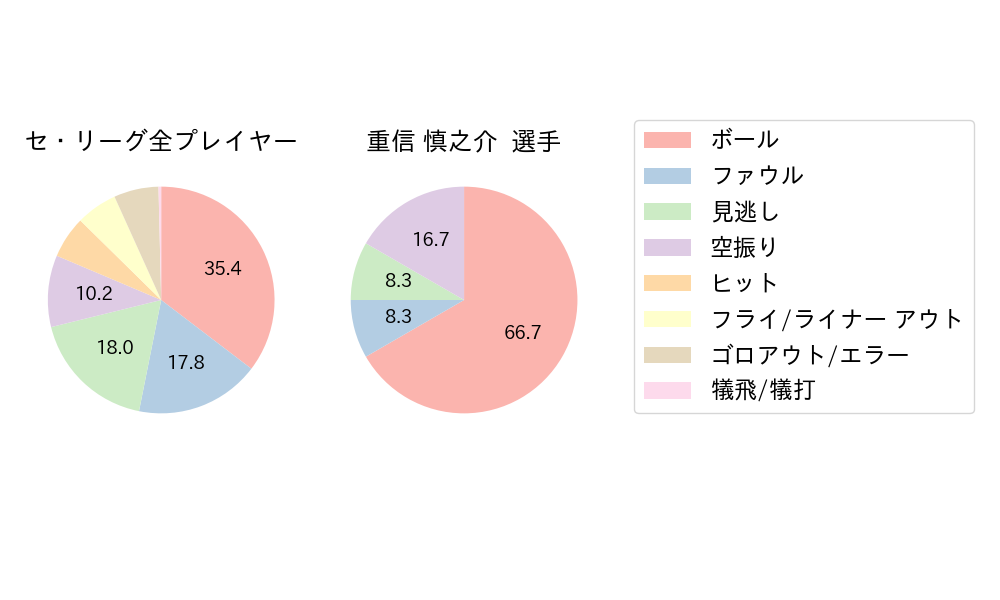 重信 慎之介のNext Action(2023年5月)