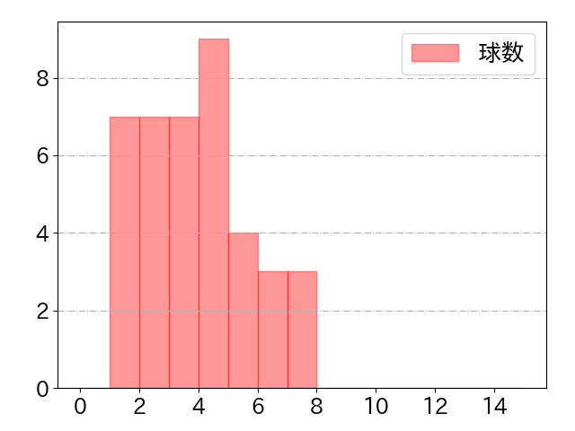 ウォーカーの球数分布(2023年5月)