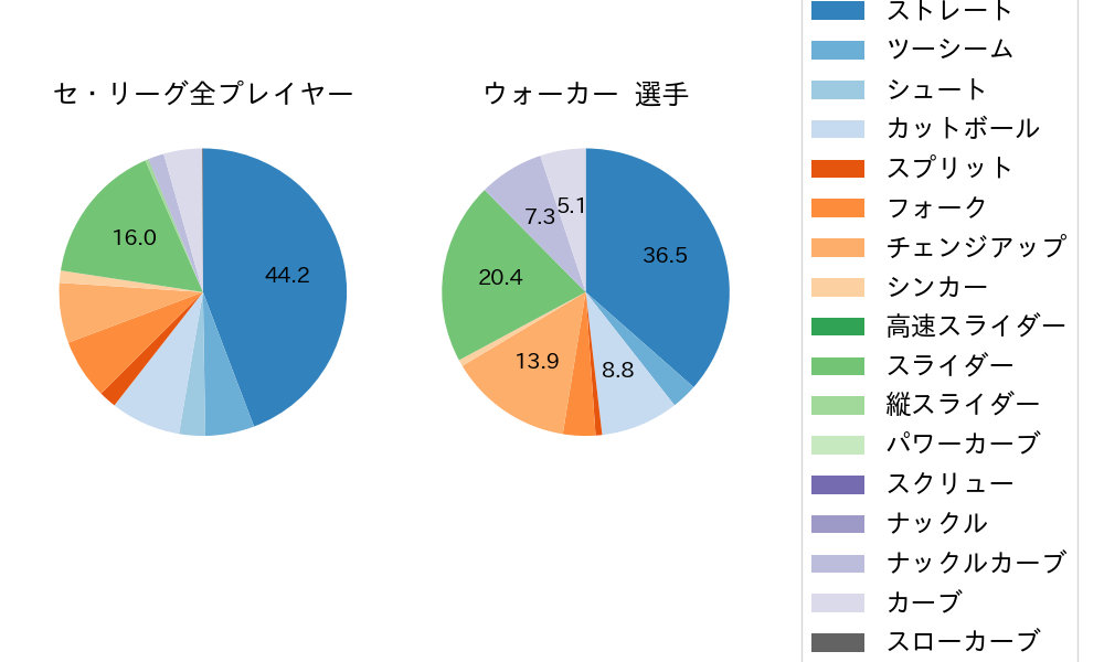 ウォーカーの球種割合(2023年5月)