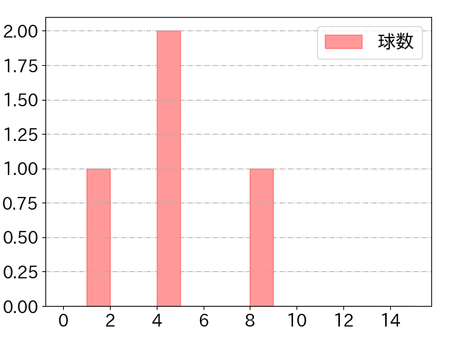 オコエ 瑠偉の球数分布(2023年5月)