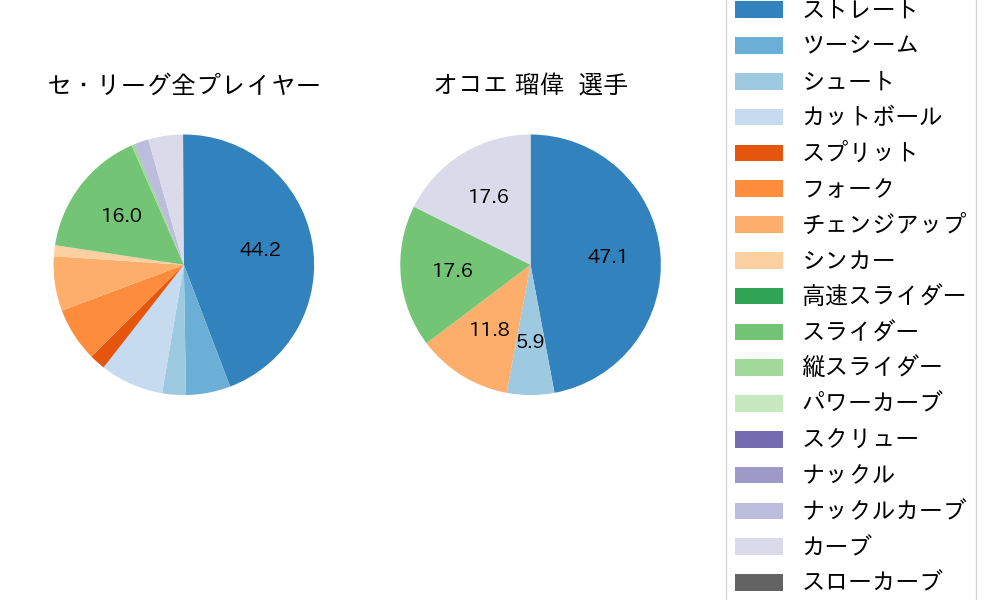 オコエ 瑠偉の球種割合(2023年5月)