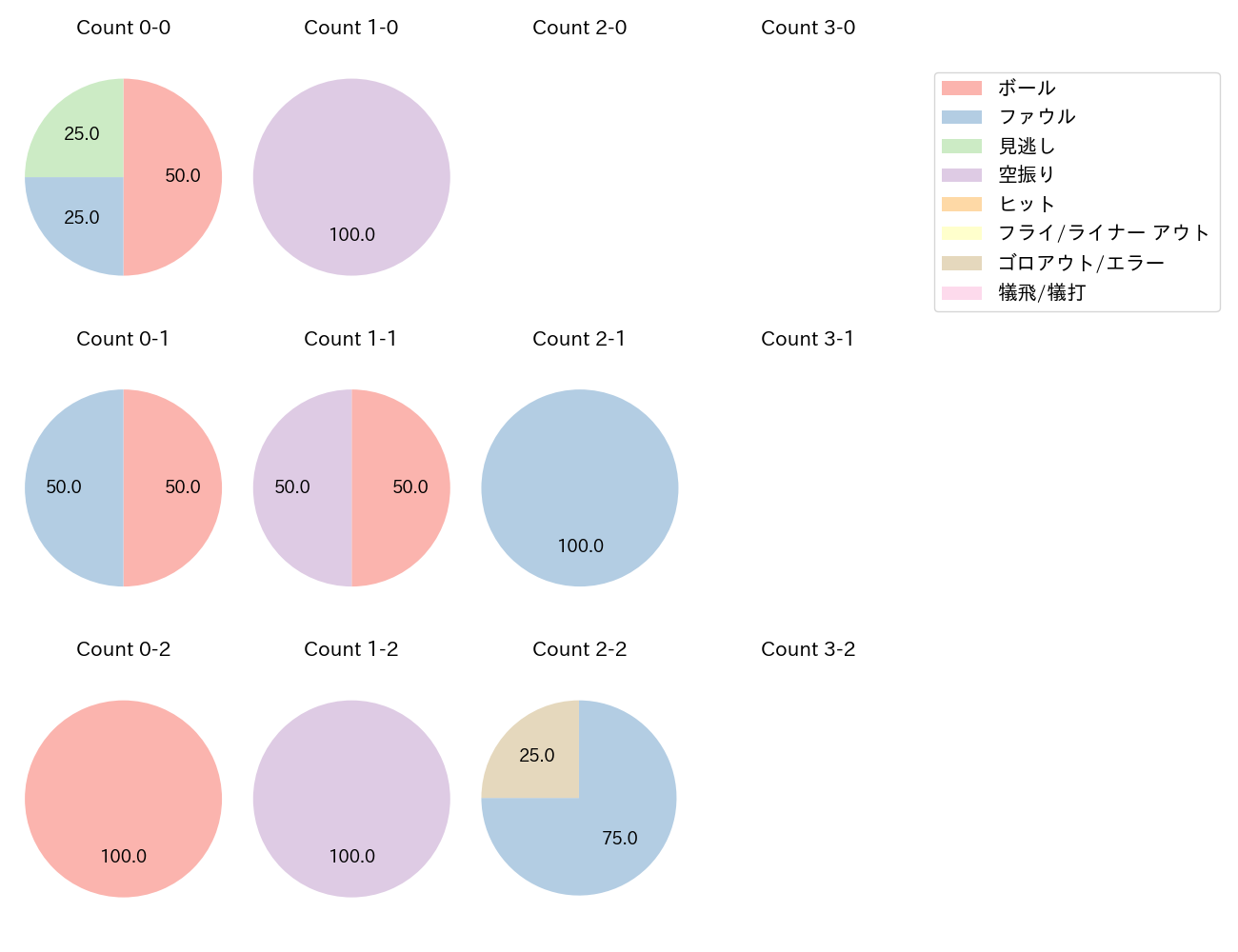 オコエ 瑠偉の球数分布(2023年5月)