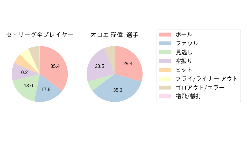 オコエ 瑠偉のNext Action(2023年5月)