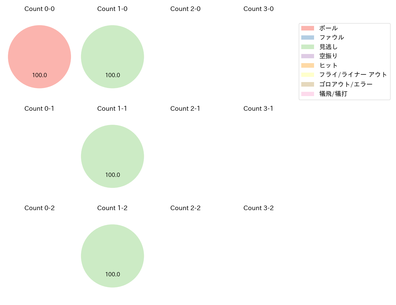 高梨 雄平の球数分布(2023年5月)