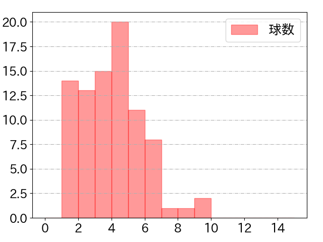 秋広 優人の球数分布(2023年5月)