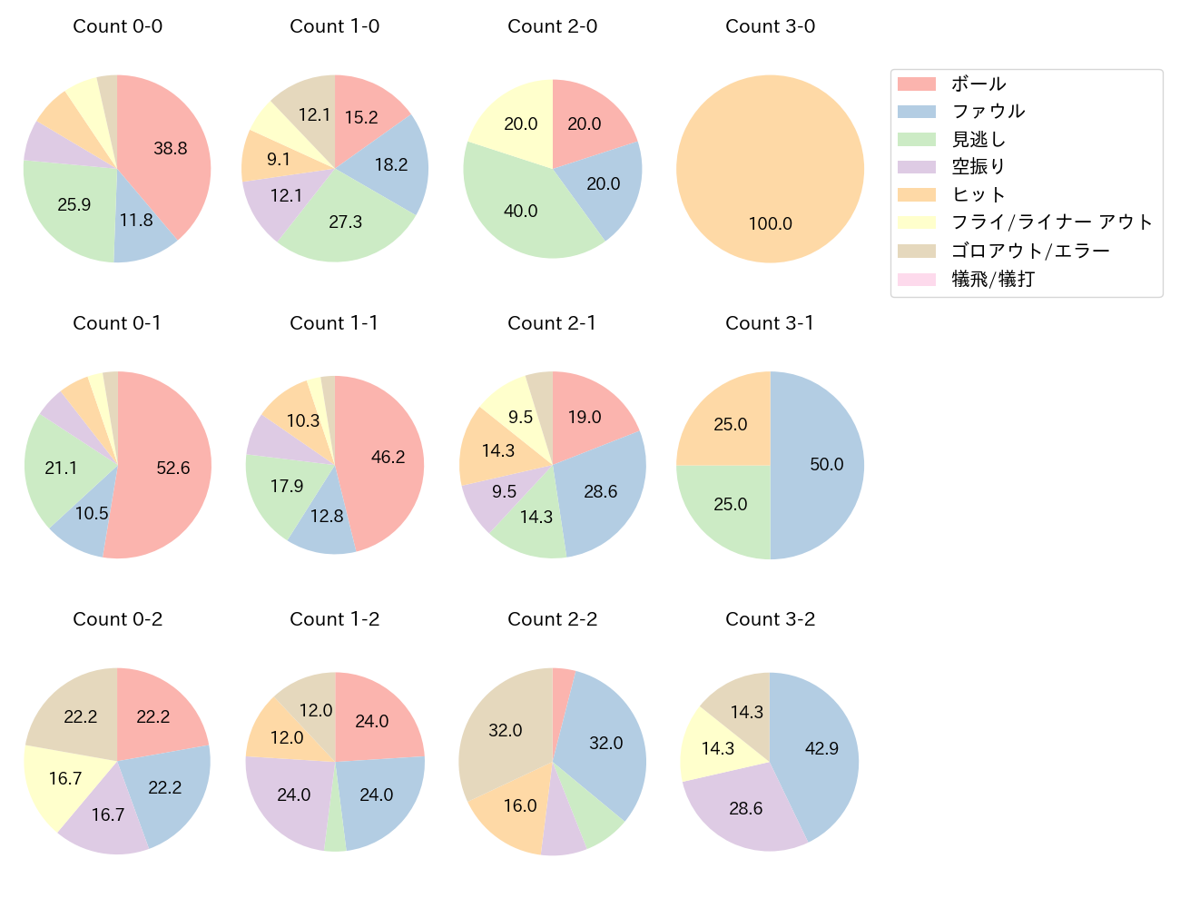 秋広 優人の球数分布(2023年5月)