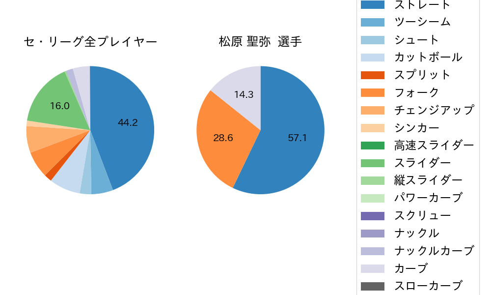 松原 聖弥の球種割合(2023年5月)