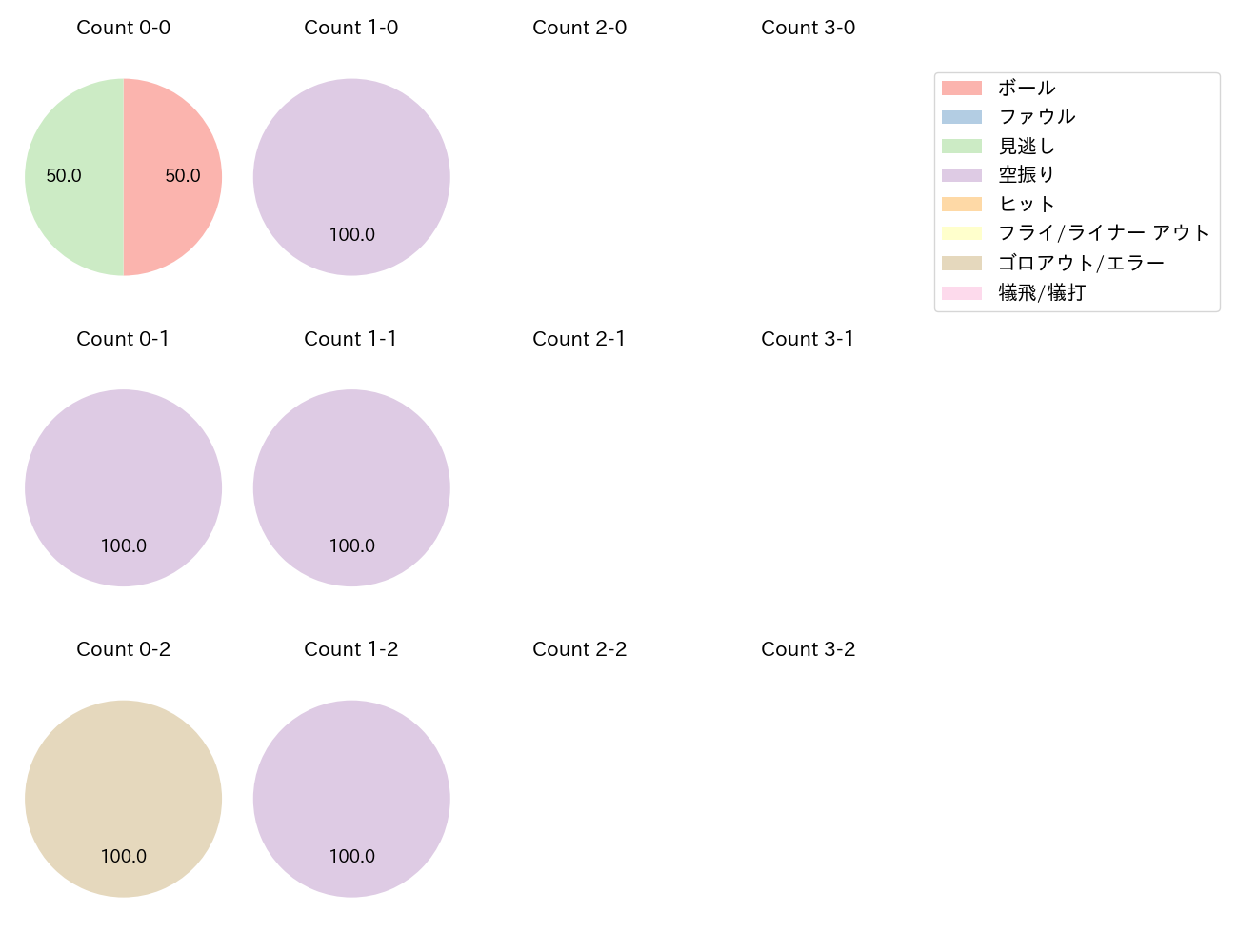 松原 聖弥の球数分布(2023年5月)