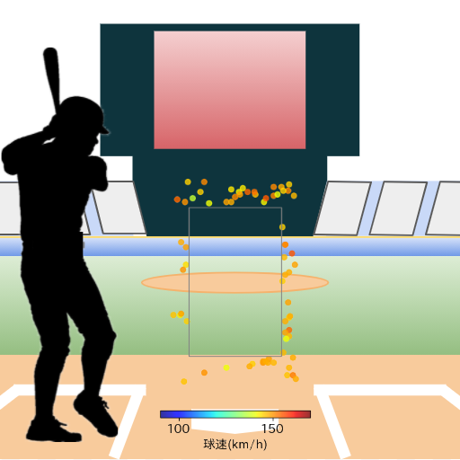 坂本 勇人 ボール判定時の投球コースとスピード(ストレート)(2023年5月)