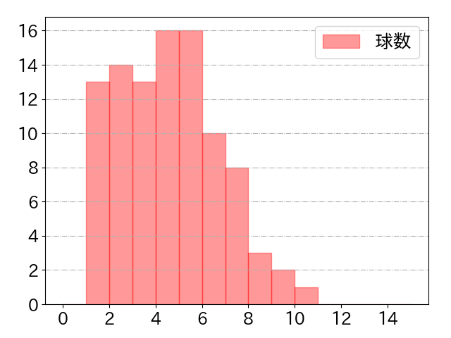 坂本 勇人の球数分布(2023年5月)