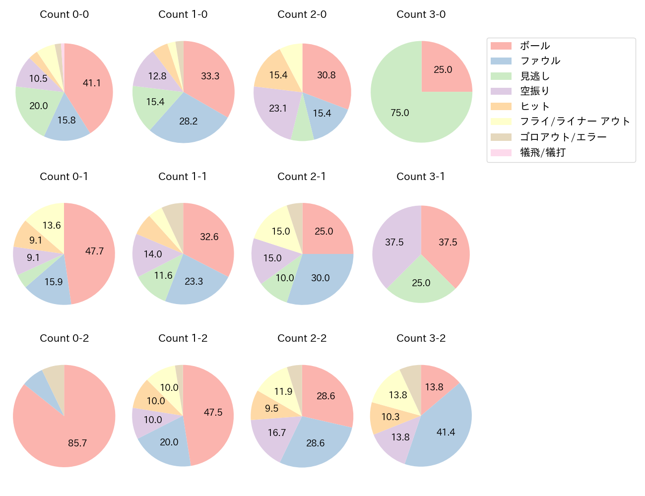 坂本 勇人の球数分布(2023年5月)