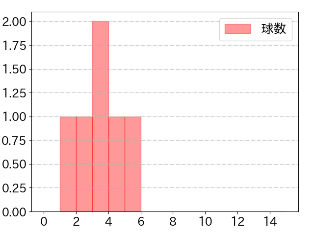 菊田 拡和の球数分布(2023年5月)