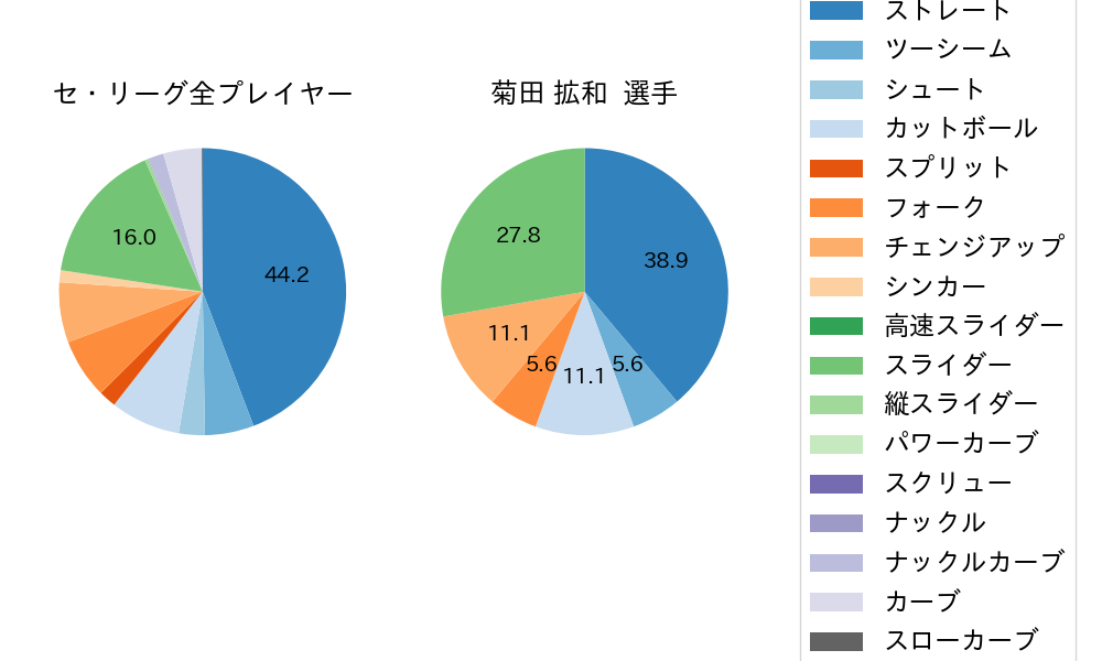 菊田 拡和の球種割合(2023年5月)