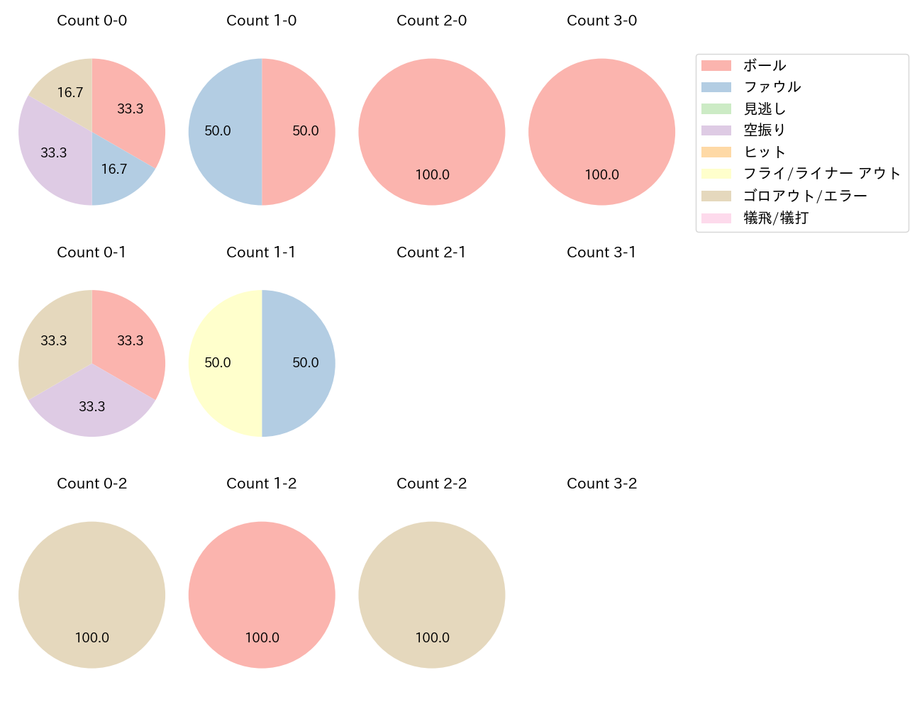 菊田 拡和の球数分布(2023年5月)