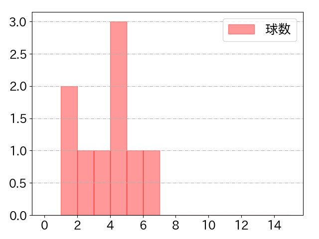 横川 凱の球数分布(2023年5月)