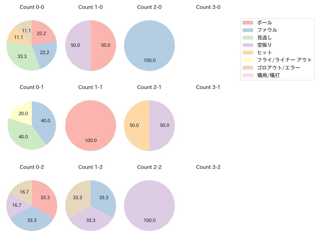 横川 凱の球数分布(2023年5月)