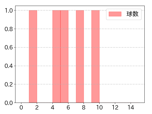 山瀬 慎之助の球数分布(2023年5月)