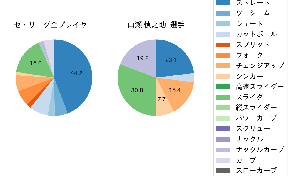 山瀬 慎之助の球種割合(2023年5月)