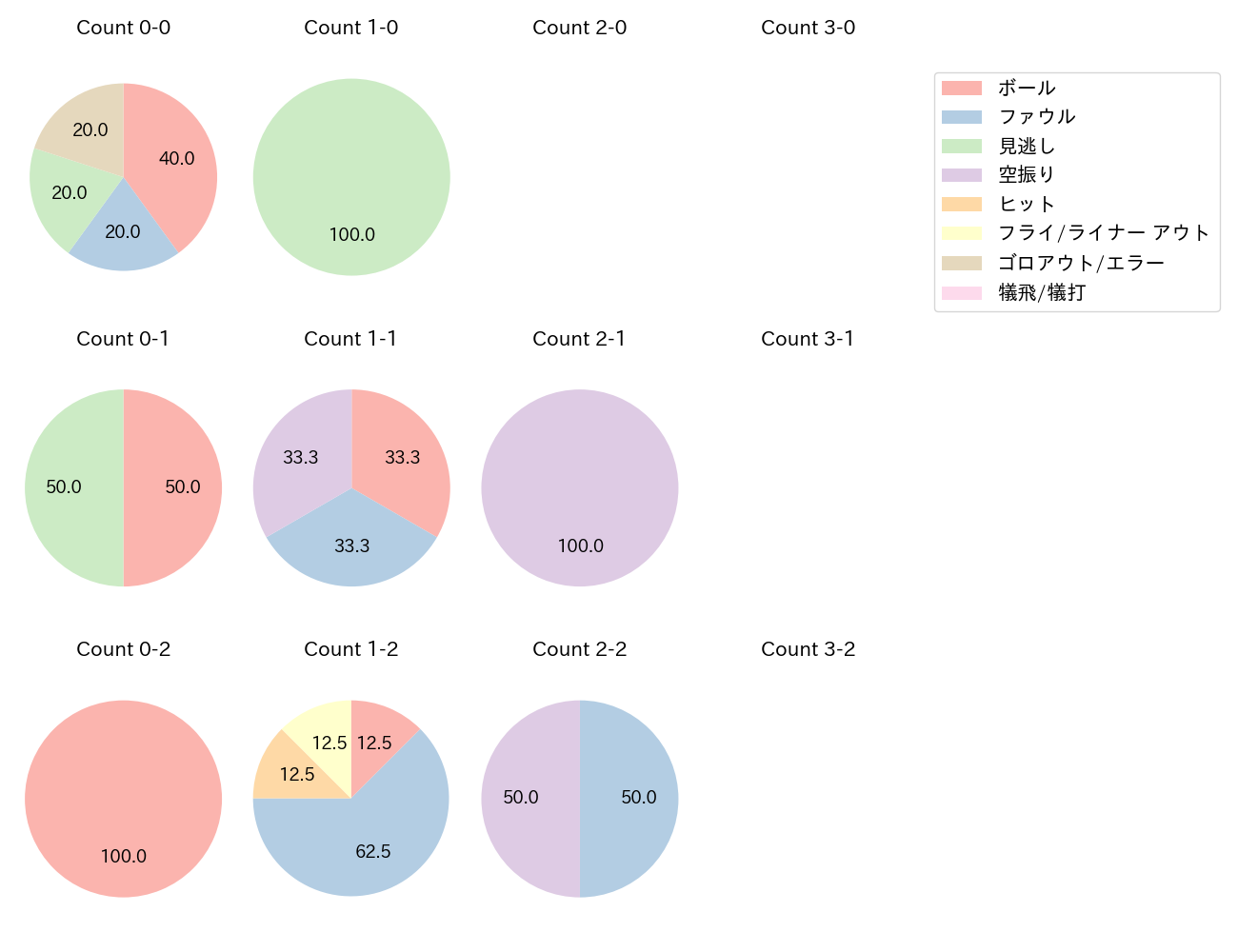 山瀬 慎之助の球数分布(2023年5月)