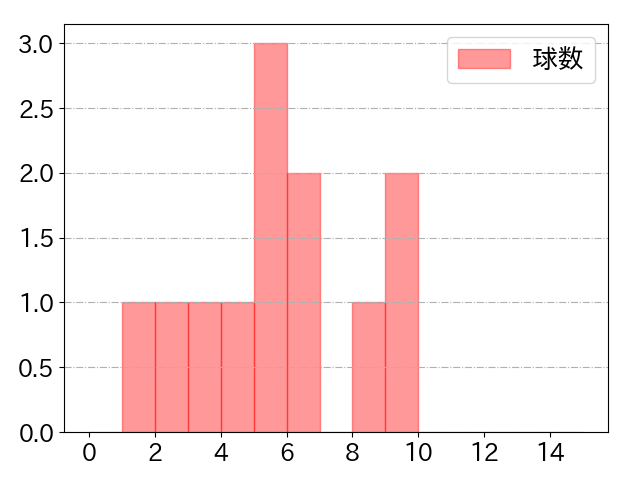 長野 久義の球数分布(2023年5月)