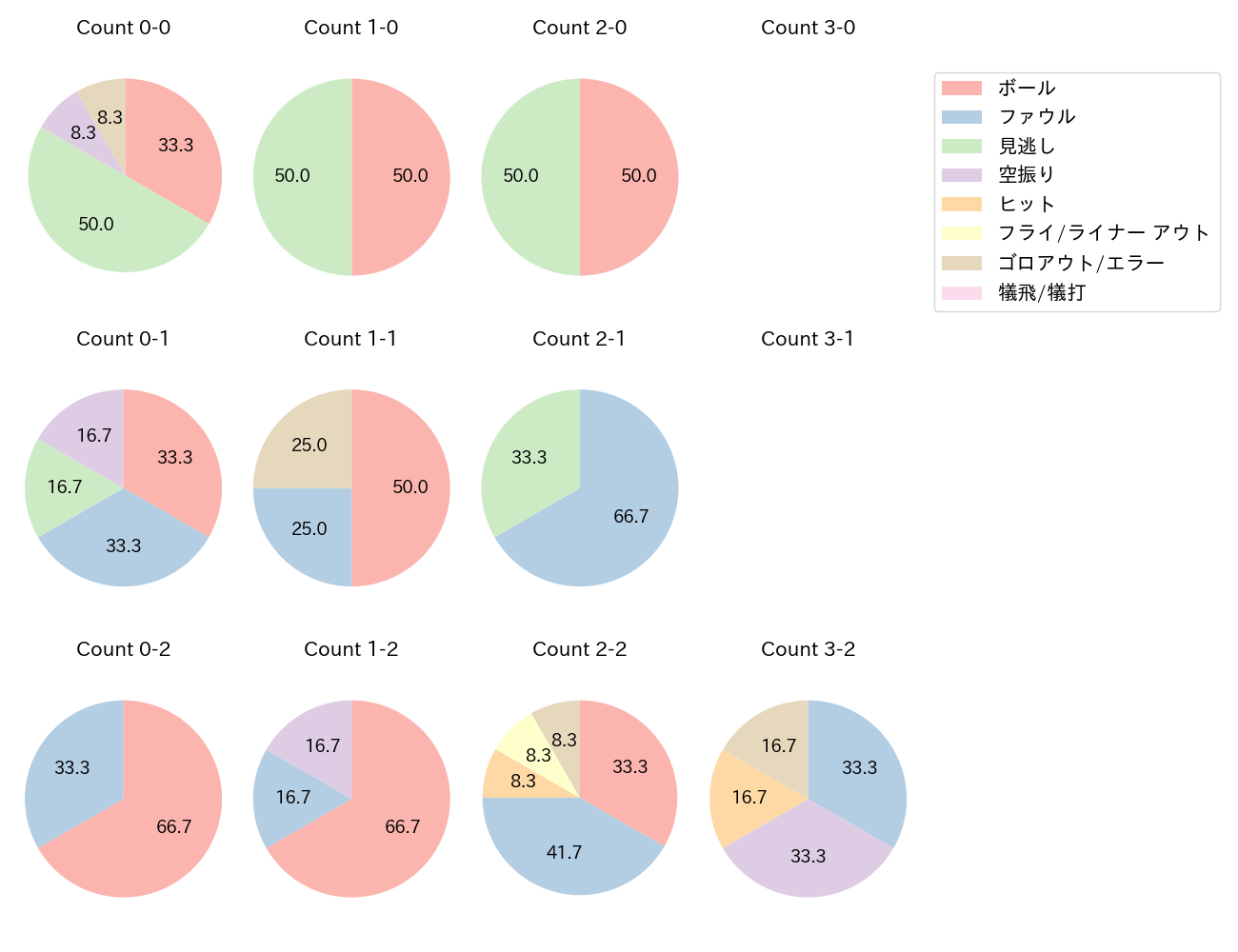 長野 久義の球数分布(2023年5月)