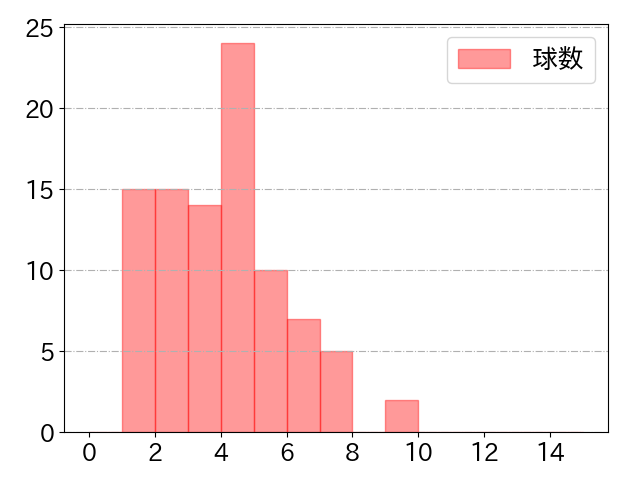 丸 佳浩の球数分布(2023年5月)