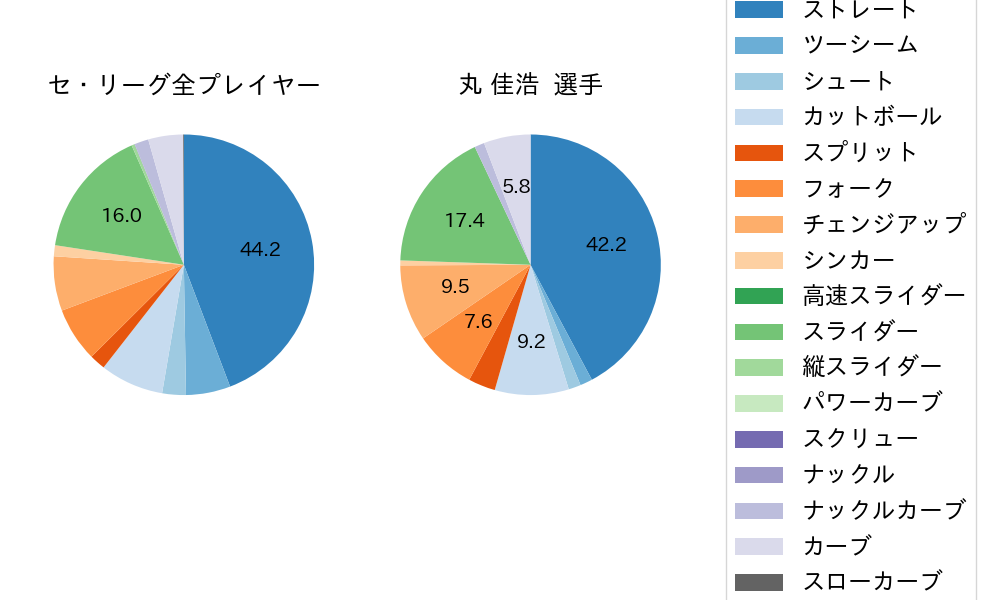 丸 佳浩の球種割合(2023年5月)