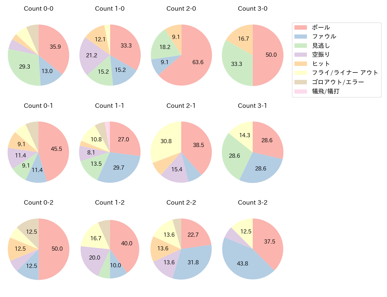 丸 佳浩の球数分布(2023年5月)