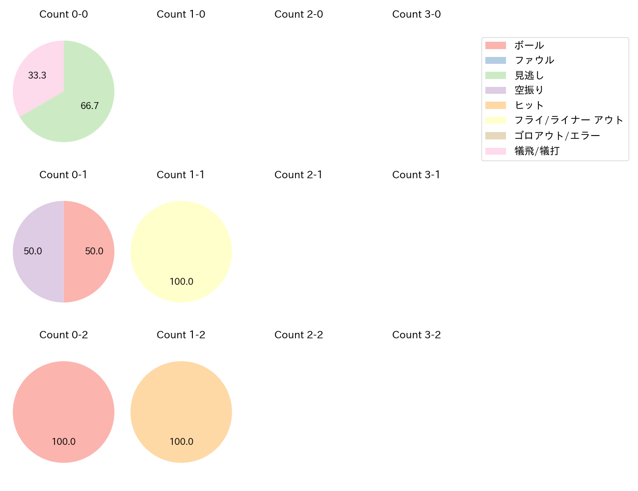 松井 颯の球数分布(2023年5月)