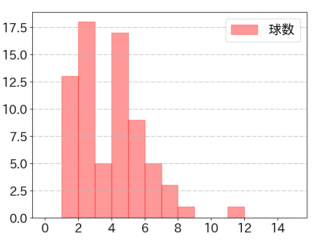 中田 翔の球数分布(2023年6月)