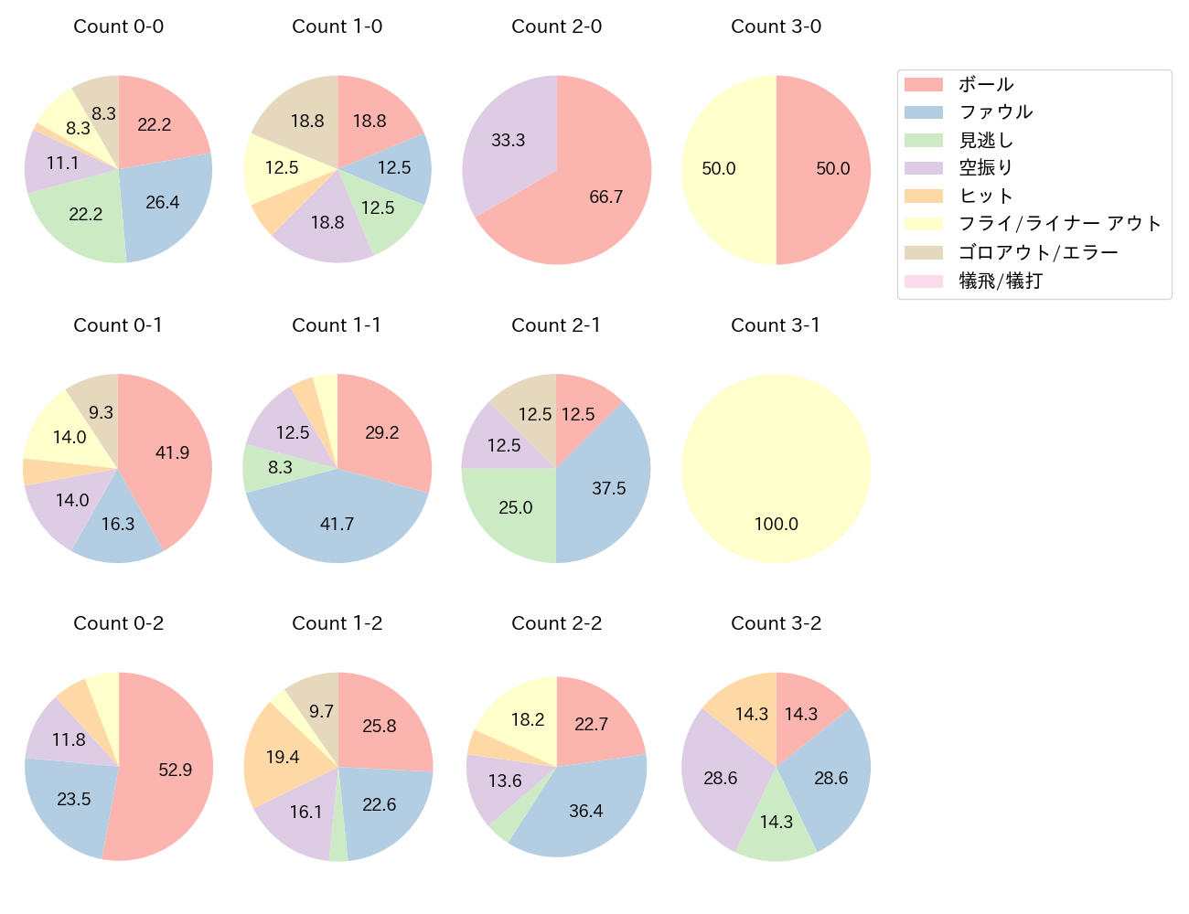 中田 翔の球数分布(2023年6月)